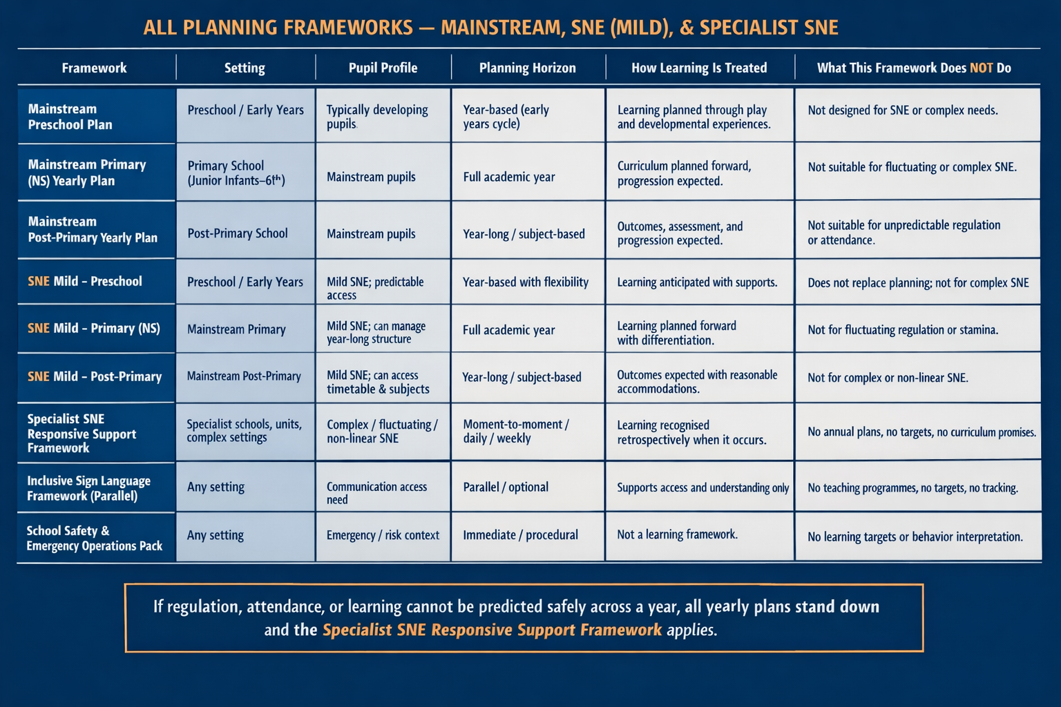 Mainstream Preschool Yearly Planning Framework